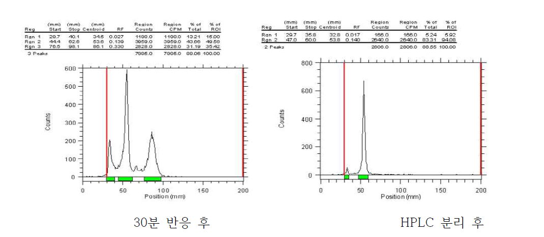 Radio TLC data of [123I]KR201