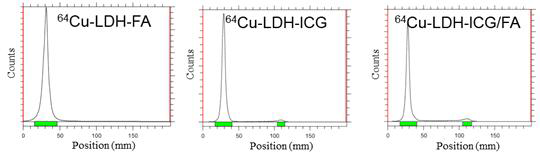 64Cu-LDH-FA, 64Cu-LDH-ICG, 64Cu-LDH-ICG/FA 나노입자 서스펜젼용액의 ITLC 분석