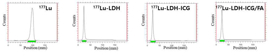 177Lu-LDH, 177Lu-LDH-FA, 177Lu-LDH-ICG, 그리고 177Lu-LDH-ICG/FA 나노입자 서스펜젼용액의 ITLC 분석