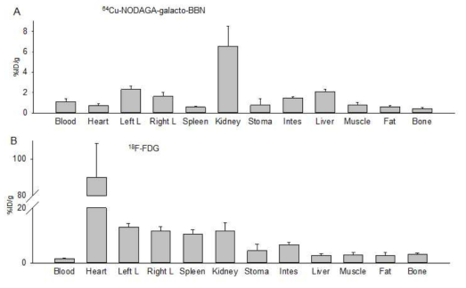 방사선 유도 폐 섬유화 모델 2주차에서의 18F-FDG와 64Cu-NODAGA-galacto-BBN에 대한 생체 분포 실험 결과