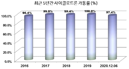 최근 5년간 사이클로트론 가동률 (%)