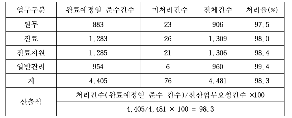 2020년 연간 처리 실적]