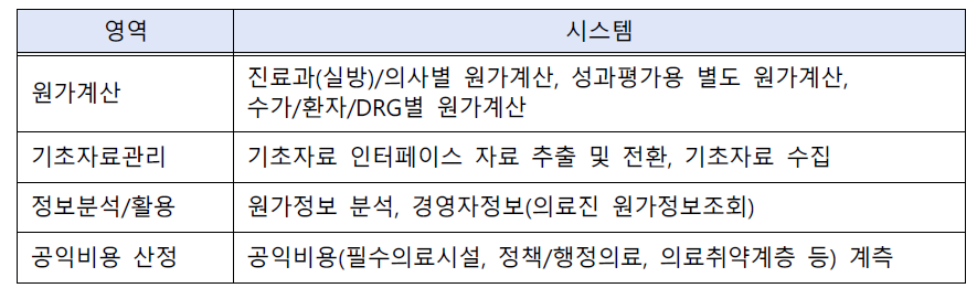 원가계산 4개 영역과 8개 시스템