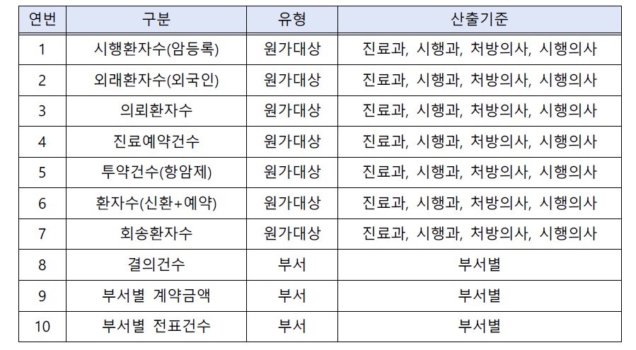 비용 집계 산출 목록