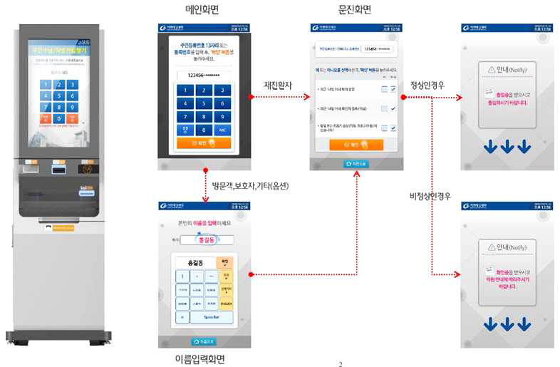 키오스크 문진표 시스템 업무 프로세스