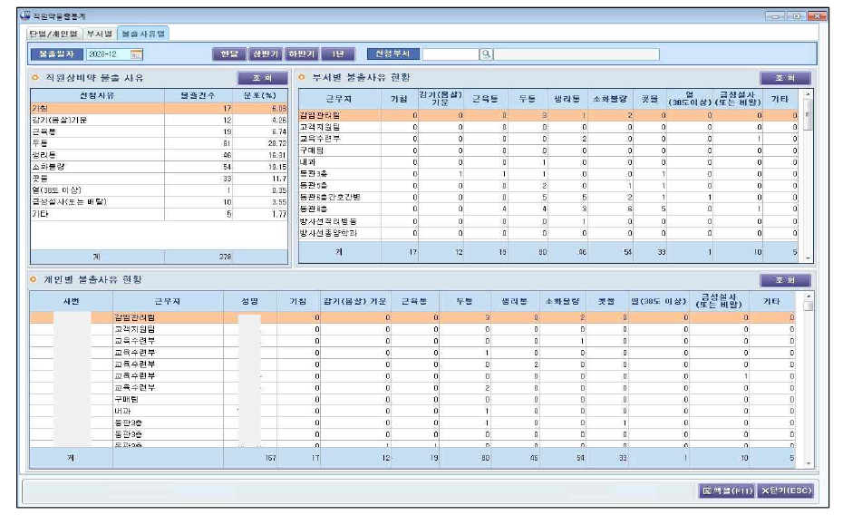 직원 약 불출 통계 – 불출사유별 통계