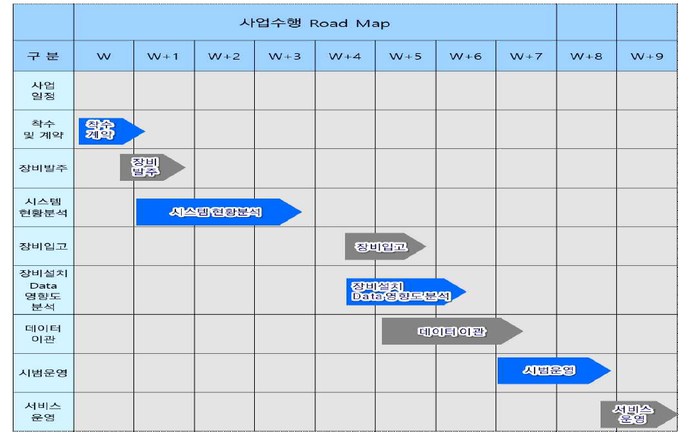 PACS 스토리지 마이그레이션 일정표