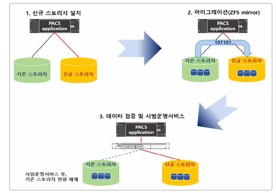 PACS 스토리지 구축 및 데이터 마이그레이션 방안(2)