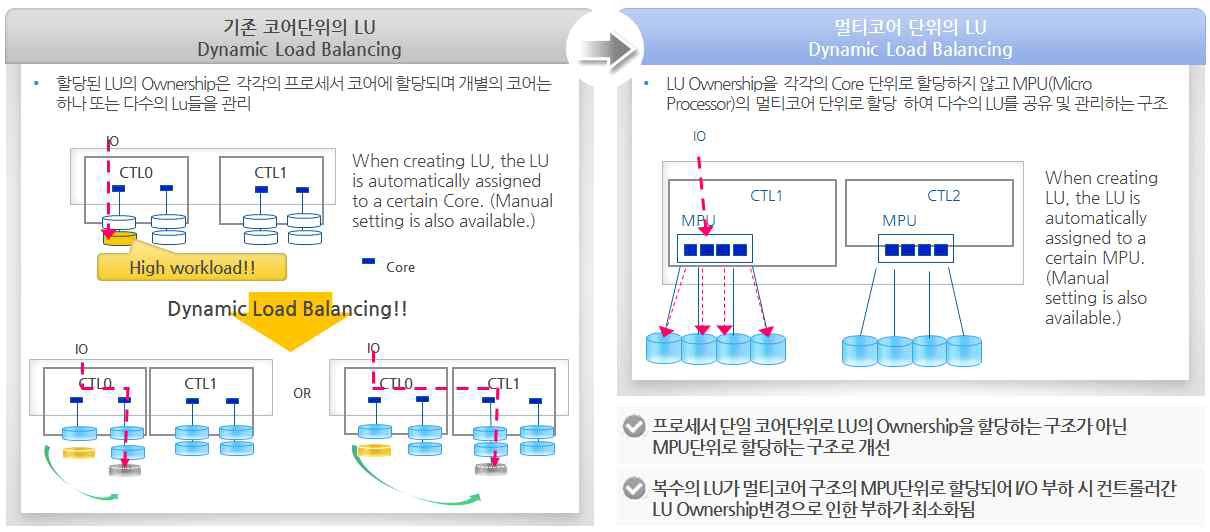 개선된 I/O load process처리방식