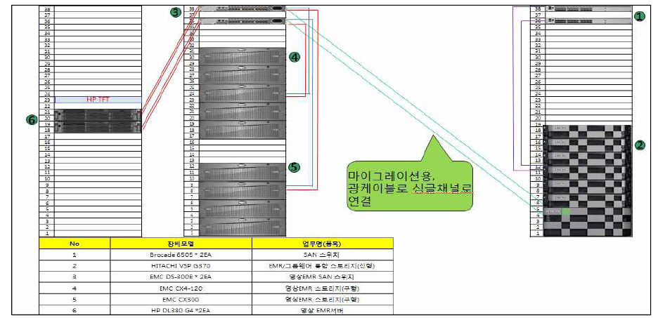 영상EMR 서버 간 N/W 케이블 포설