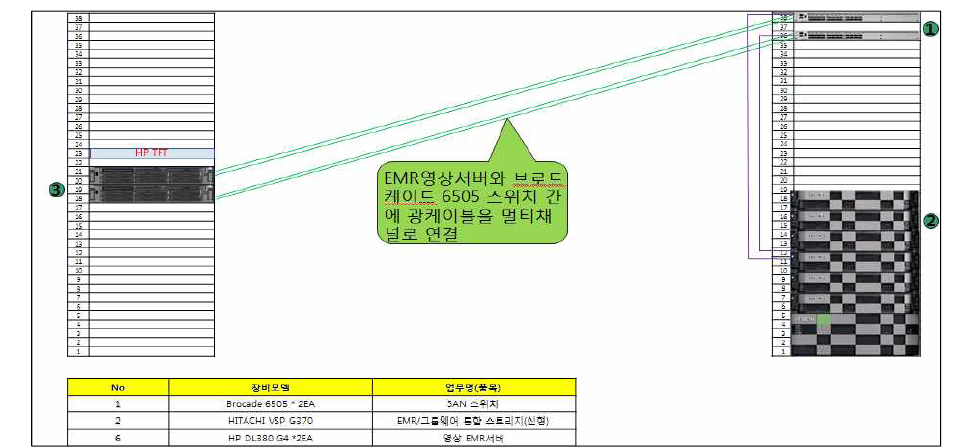 절체 작업완료 후 N/W 케이블 포설