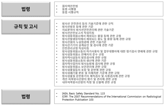 국내 원자력관련법령의 구조