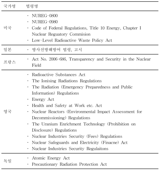 국가별 원자력안전 관련법령 운영현황