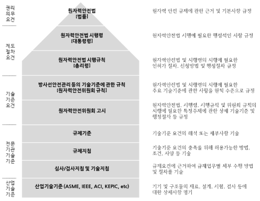 국내 원자력안전법의 구성 체계