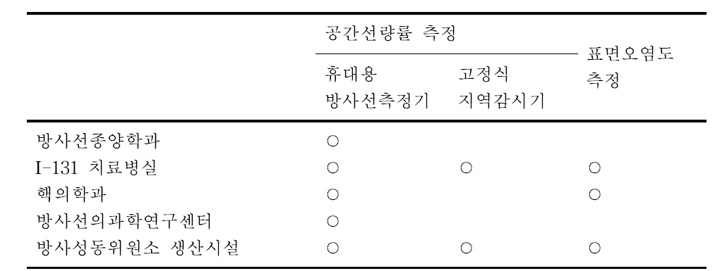 방사선 사용시설별 작업환경 모니터링 방법