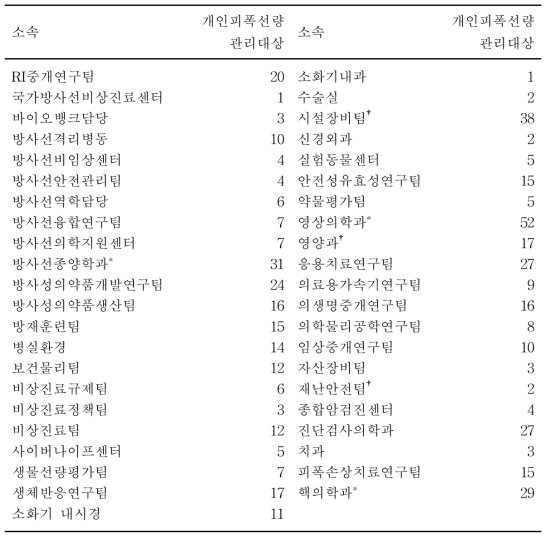 2020년 소속별 개인피폭선량 관리인원. 접수직원 일부를 수시출입자로 관리하는 경우(*)와, 소속팀 전체를 수시출입자로 관리하는 경우(†)를 포함했다