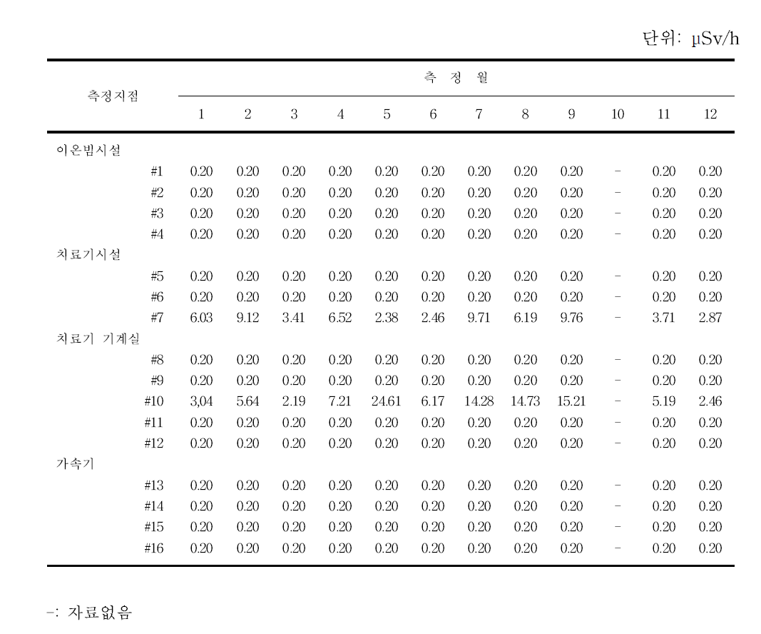 월별 핵이온빔실, 치료기 시설, 치료기 기계실, 가속기실 공간선량률 분포