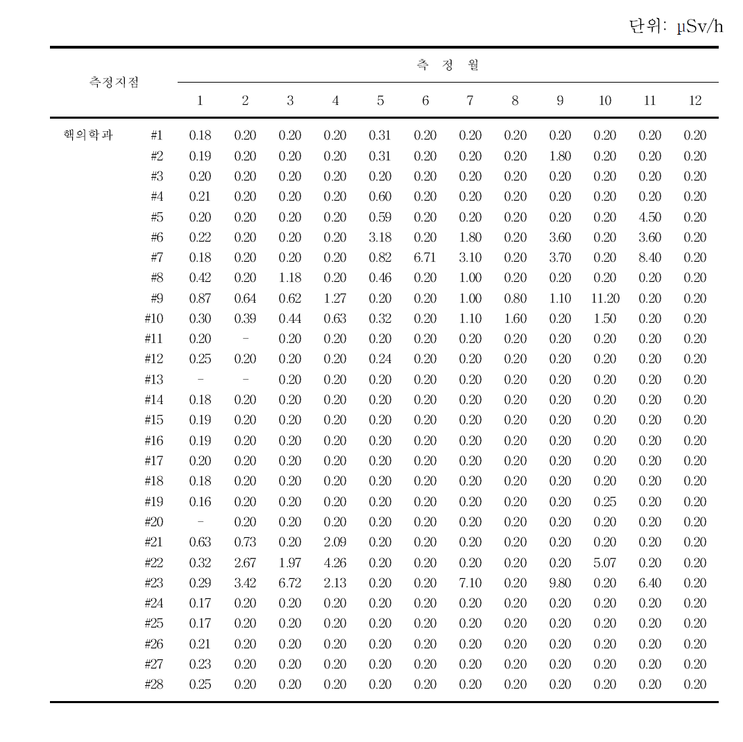 월별 핵의학과 공간선량률 분포