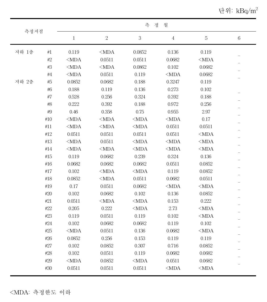 월별 30 MeV 사이클로트론실 표면오염도 분포