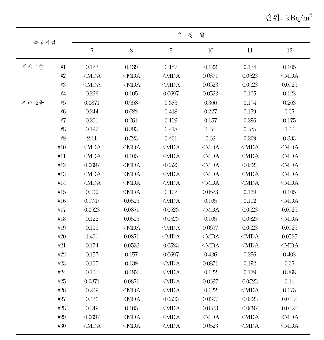 월별 30 MeV 사이클로트론실 표면오염도 분포 (계속)