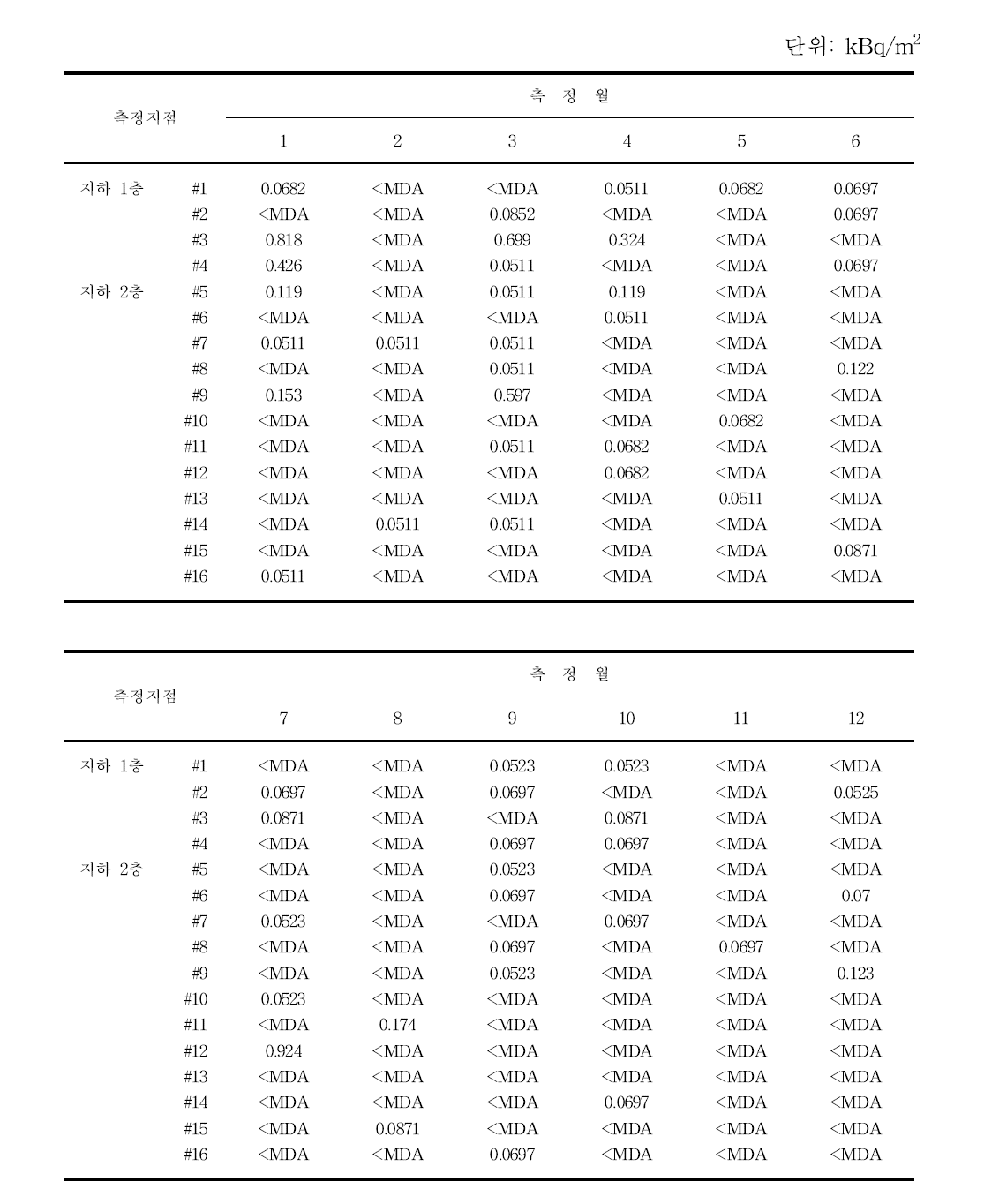 월별 50 MeV 사이클로트론실 표면오염도 분포