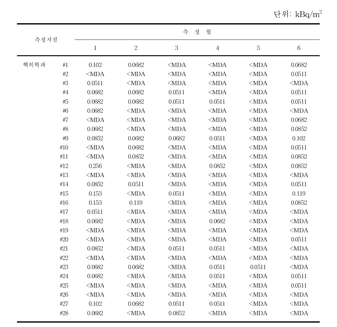 월별 핵의학과 표면오염도 분포