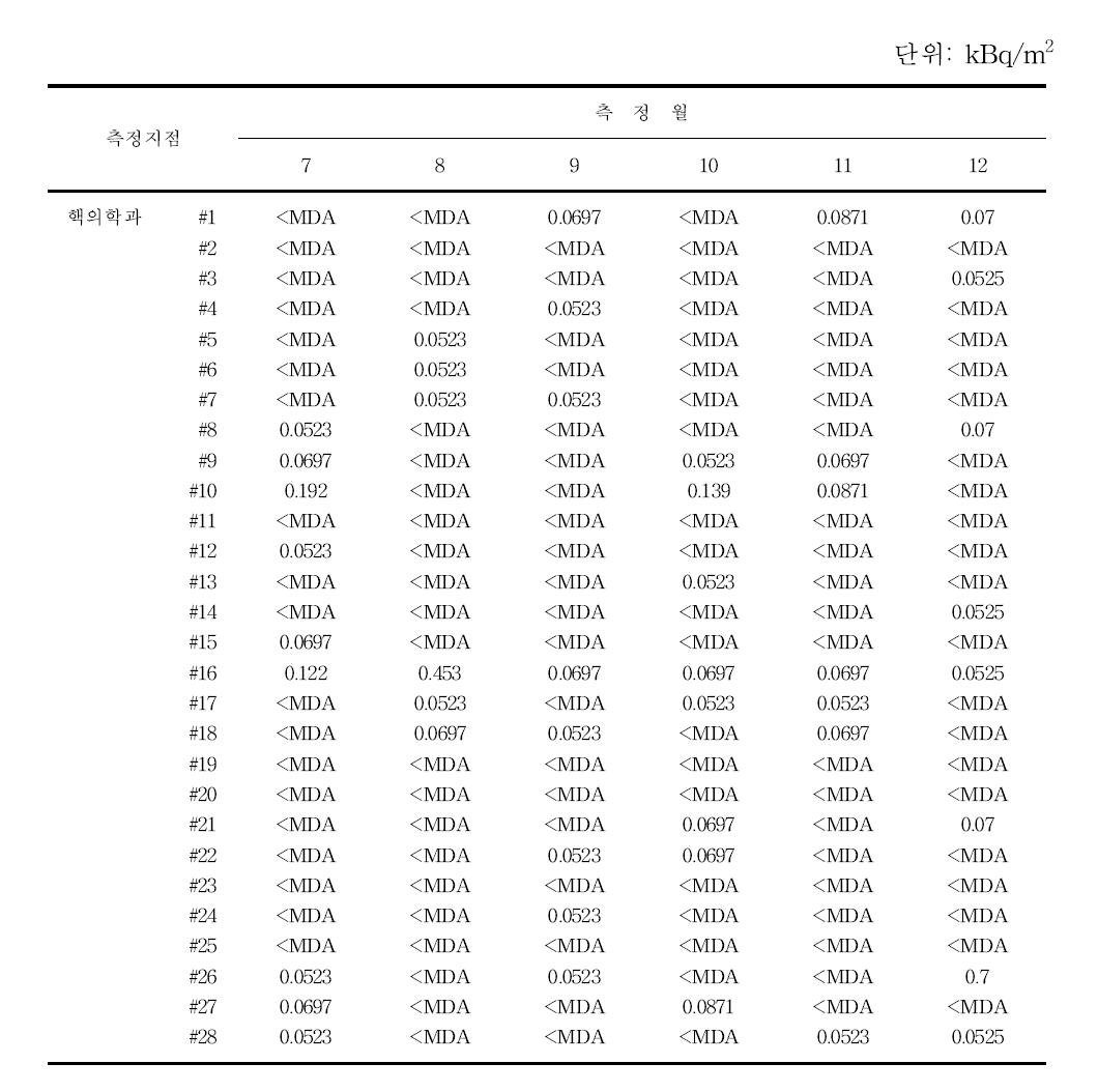 월별 핵의학과 표면오염도 분포 (계속)