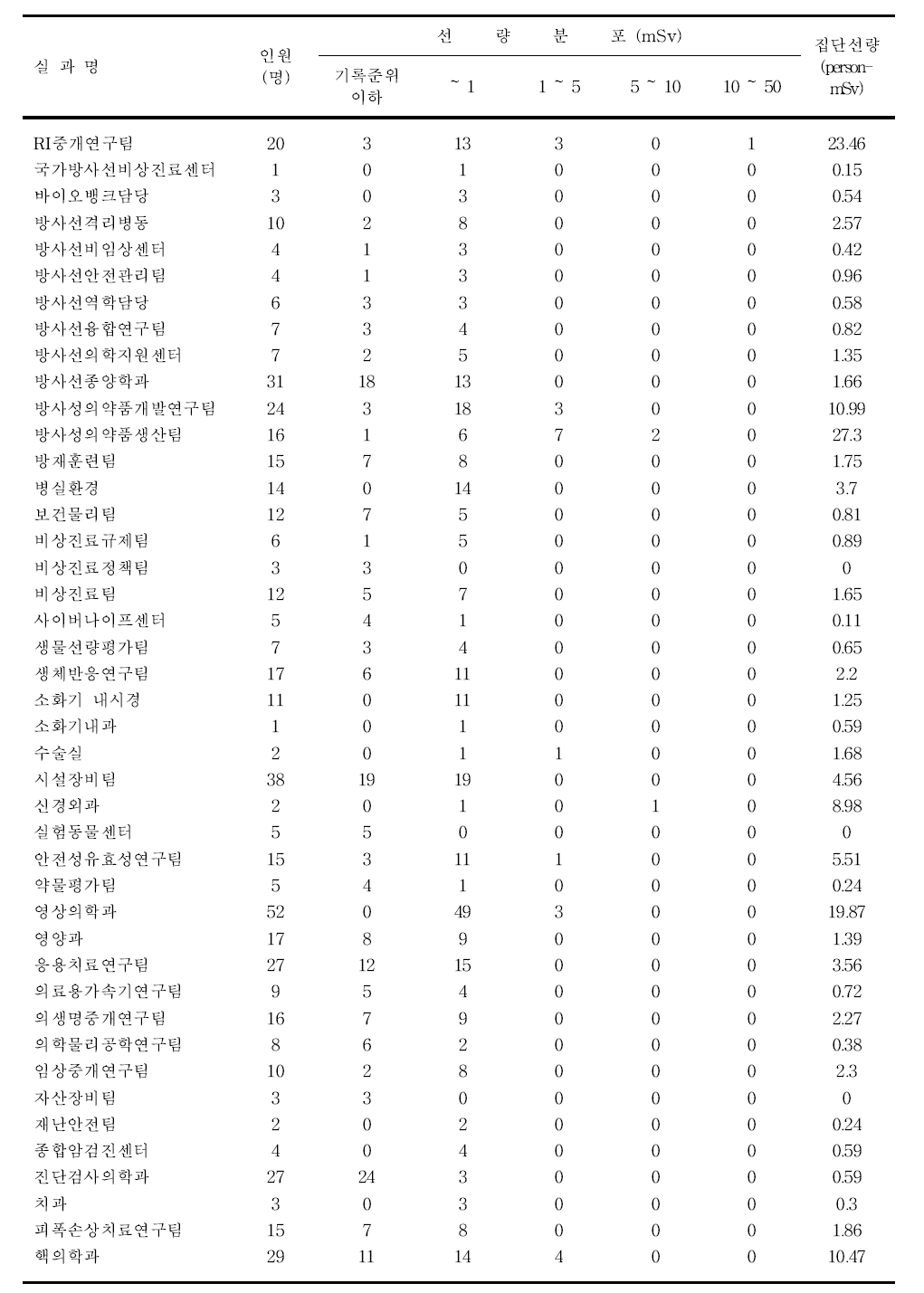 2020년도 소속별 유효선량 분포