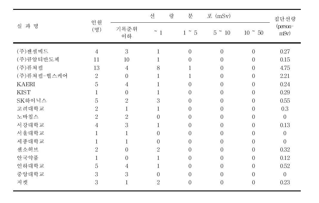 2020년도 소속별 유효선량 분포 (계속)