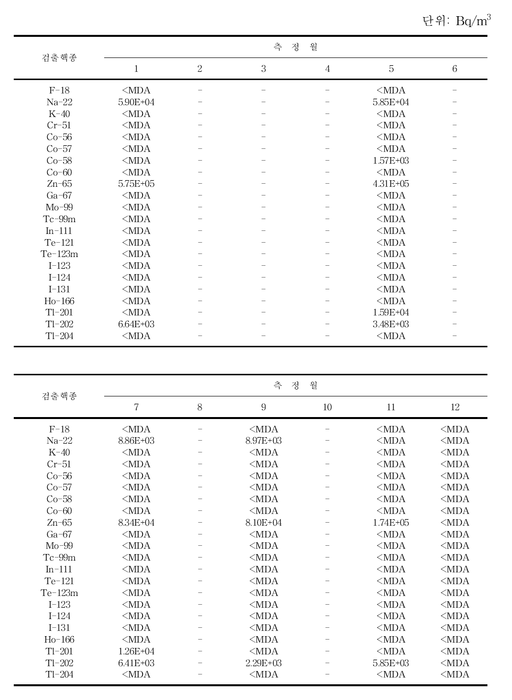 월별 RI 전용 저장조 수중방사성농도 분포