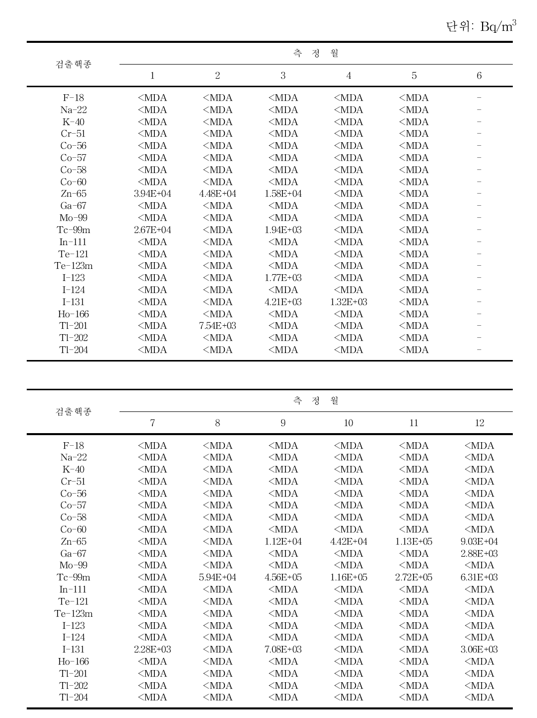 월별 일반정화조 수중방사성농도 분포