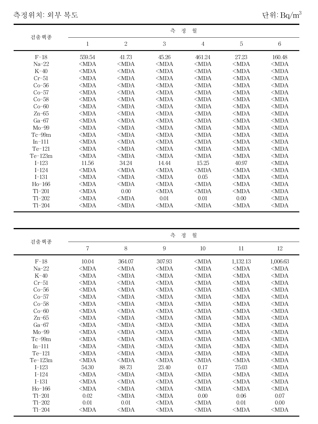 월별 30 MeV 사이클로트론실 실내 공기중 방사성농도 분포