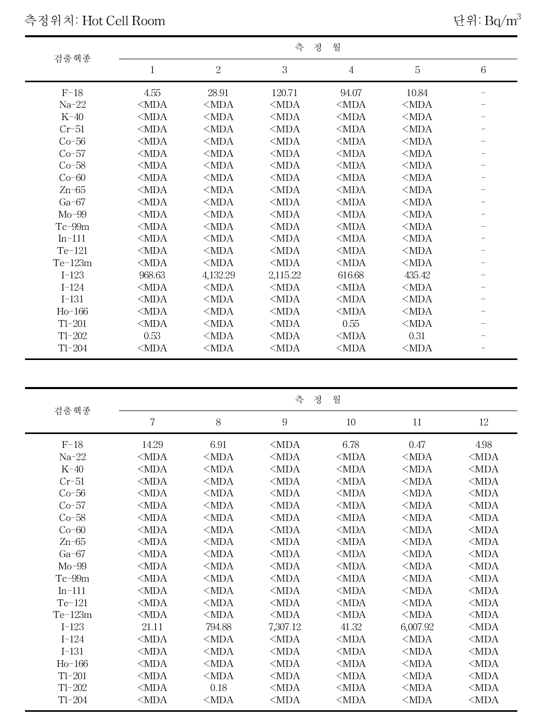 월별 30 MeV 사이클로트론실 실내 공기중 방사성농도 분포 (계속)