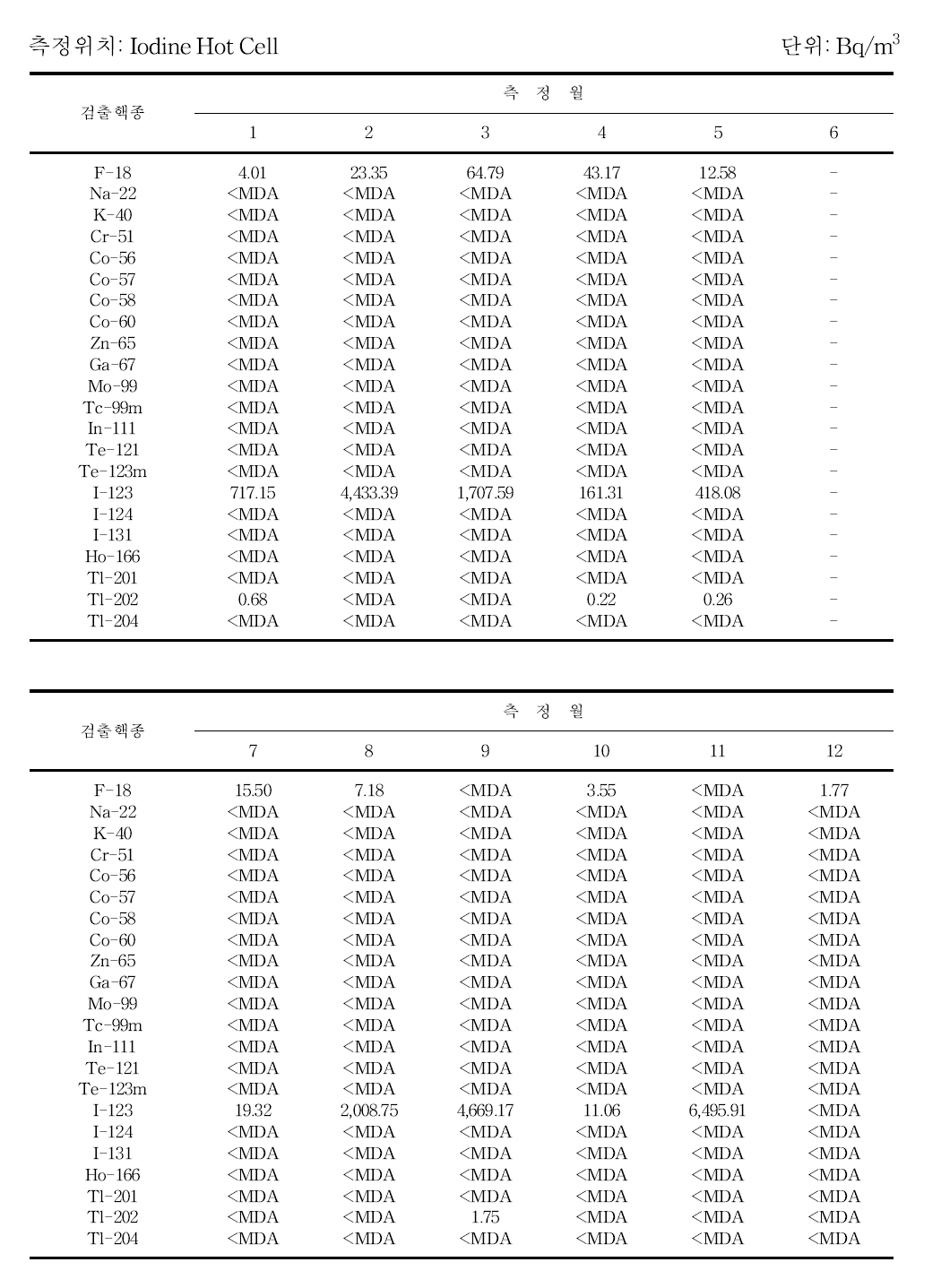 월별 30 MeV 사이클로트론실 실내 공기중 방사성농도 분포 (계속)