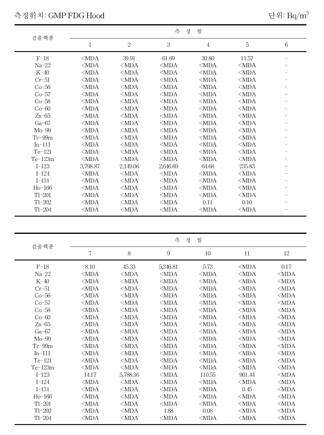 월별 30 MeV 사이클로트론실 실내 공기중 방사성농도 분포 (계속)