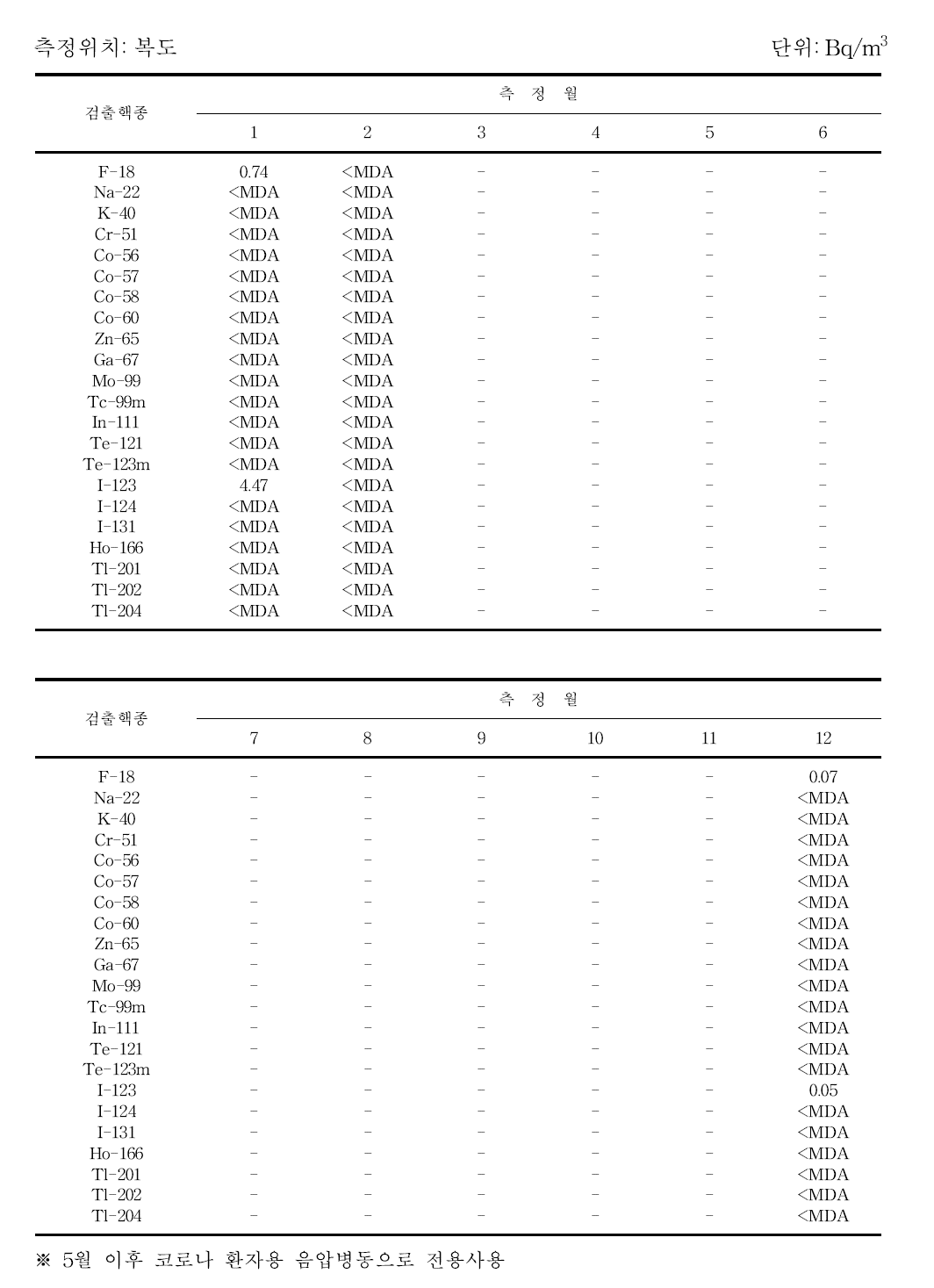 월별 I-131치료병실 실내 공기중 방사성농도 분포