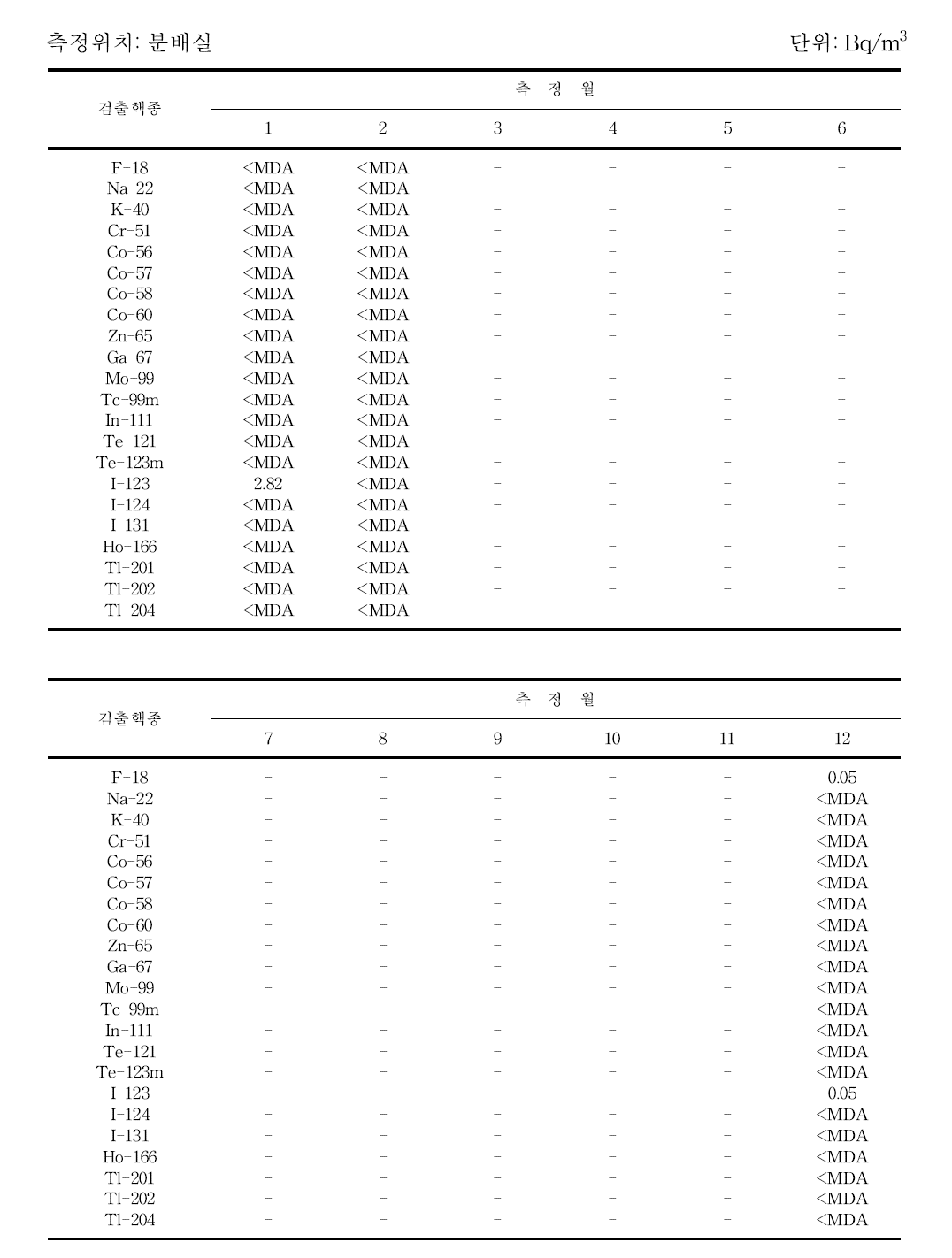 월별 I-131치료병실 실내 공기중 방사성농도 분포 (계속)