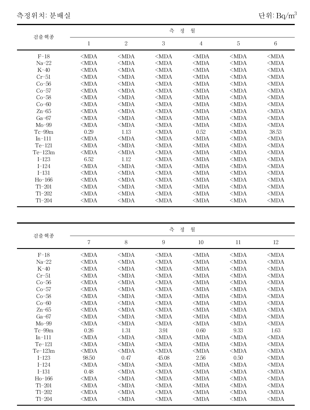 월별 핵의학과 실내 공기중 방사성농도 농도 분포