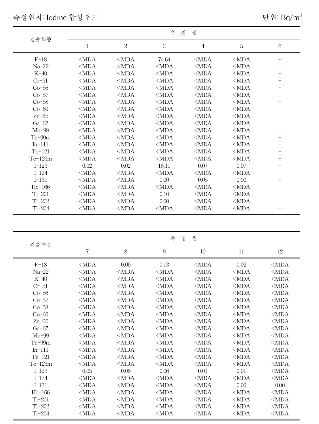 월별 30 MeV 생산시설 배기 공기중 방사성농도 분포 (계속)