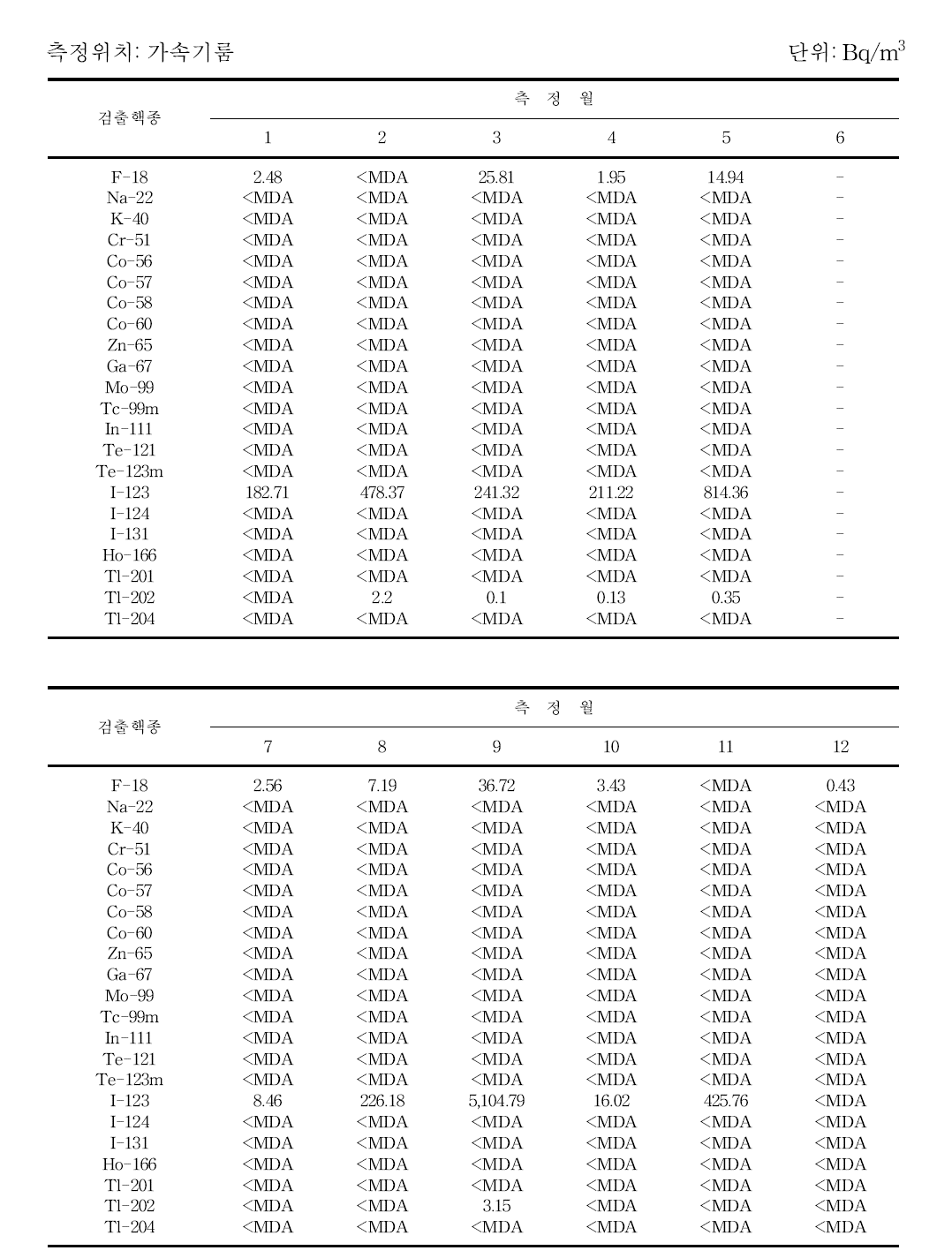 월별 30 MeV 생산시설 배기 공기중 방사성농도 분포 (계속)