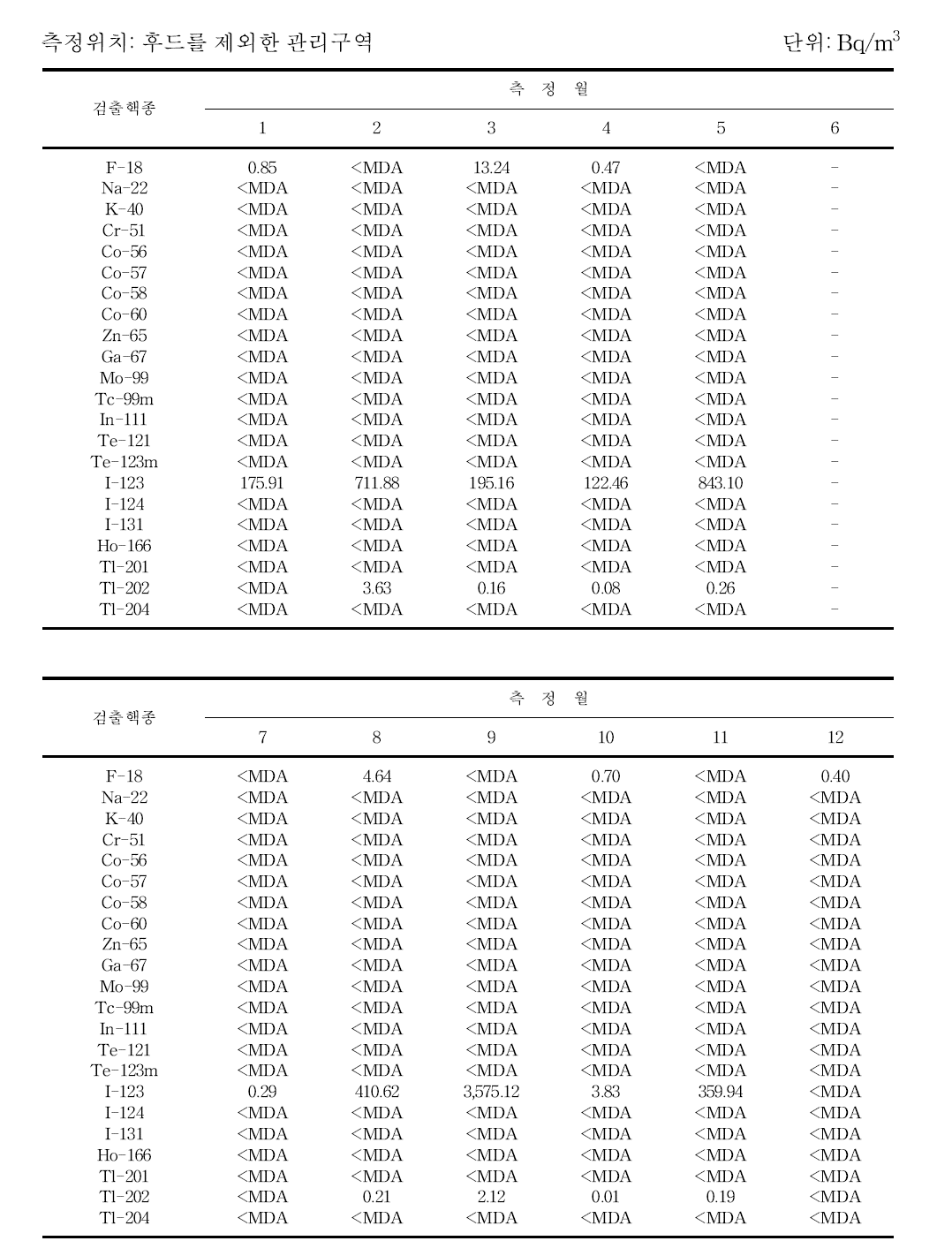 월별 30 MeV 생산시설 배기 공기중 방사성농도 분포 (계속)