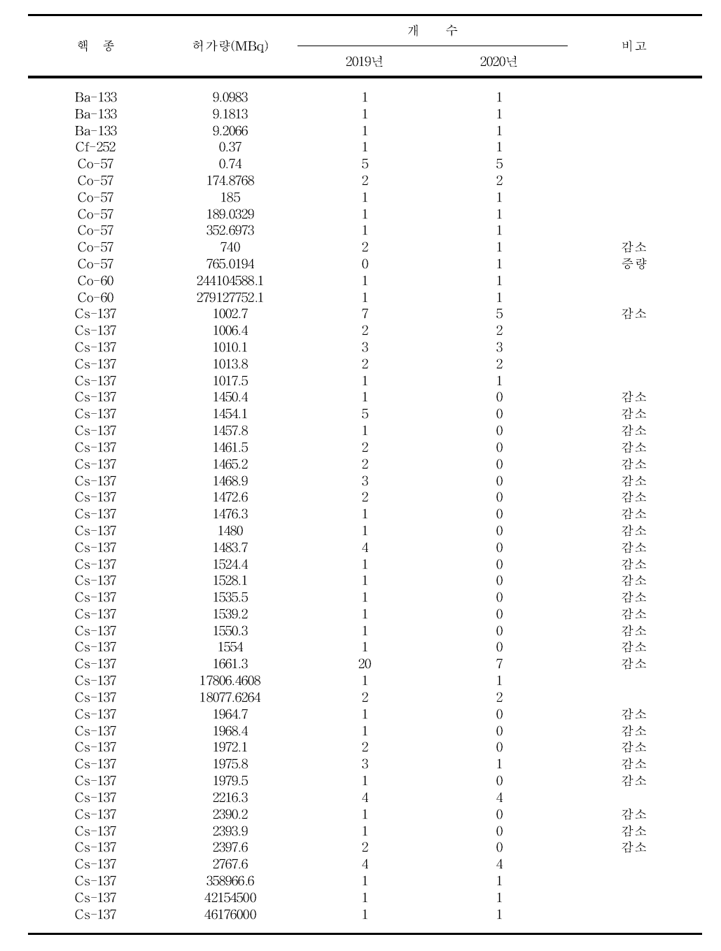 2020년도 밀봉 방사성동위원소 사용허가량 변동내역