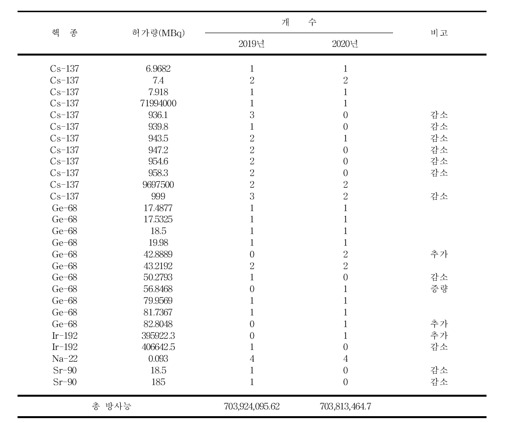 2020년도 밀봉 방사성동위원소 사용허가량 변동내역 (계속)