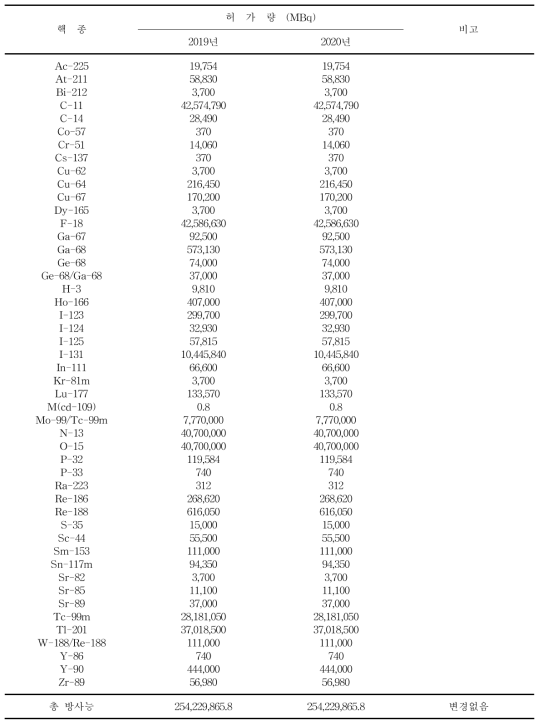 2020년도 밀봉되지 않은 방사성동위원소 사용허가량 변동내역