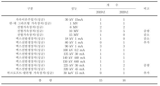 2020년도 방사선발생장치 사용허가량 변동내역