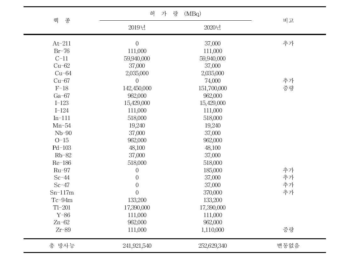 2020년도 밀봉되지 않은 방사성동위원소 생산허가량 변동내역