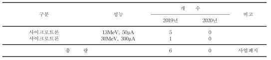 2020년도 방사선발생장치 생산허가량 변동내역