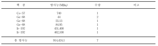 2020년도 밀봉 방사성동위원소 취득현황