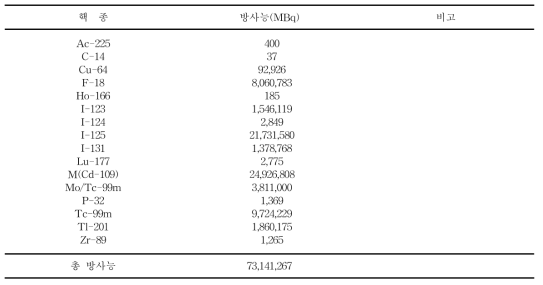 2020년도 밀봉되지 않은 방사성동위원소 취득현황