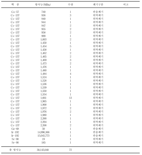 2020년도 밀봉 방사성동위원소 폐기현황